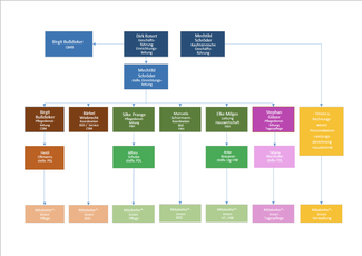 Organigramm der Einrichtungen